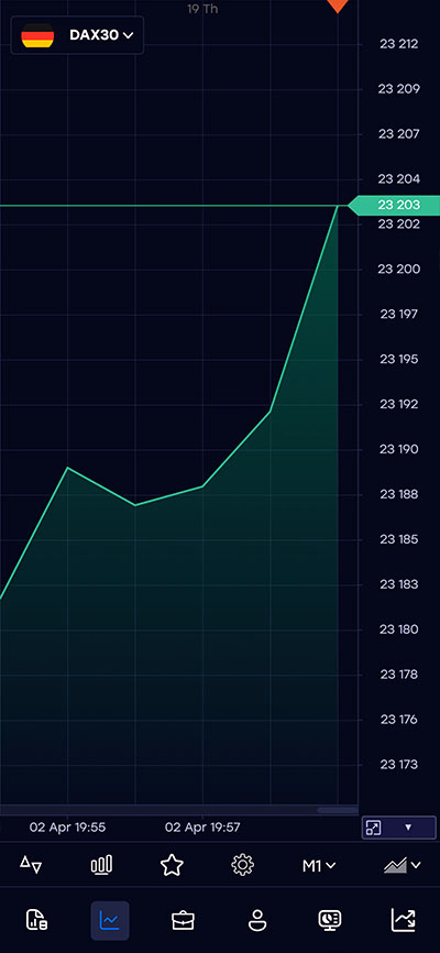Функционал терминала Profiforex для Android